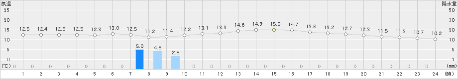 にかほ(>2020年10月17日)のアメダスグラフ