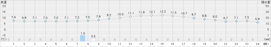 雫石(>2020年10月17日)のアメダスグラフ