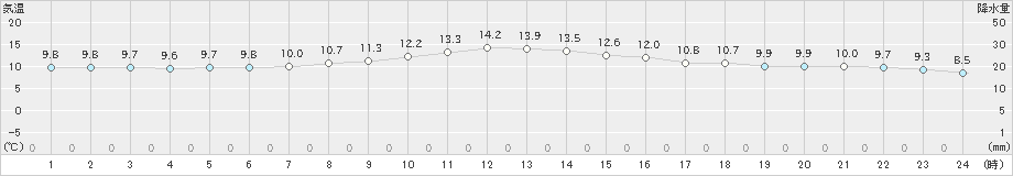 住田(>2020年10月17日)のアメダスグラフ