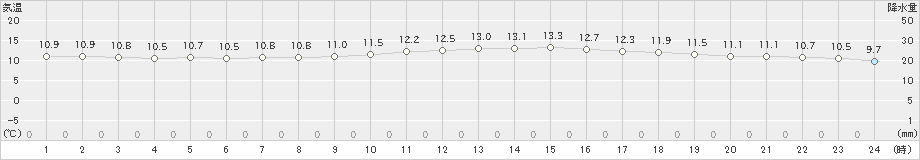 一関(>2020年10月17日)のアメダスグラフ