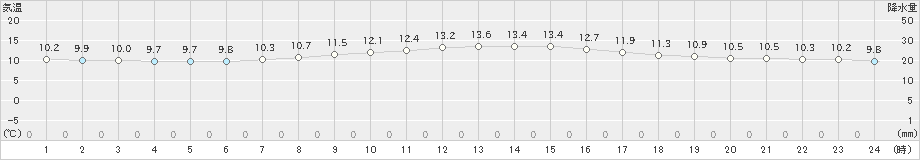 大衡(>2020年10月17日)のアメダスグラフ