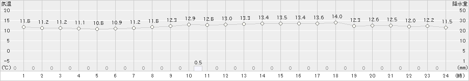 石巻(>2020年10月17日)のアメダスグラフ