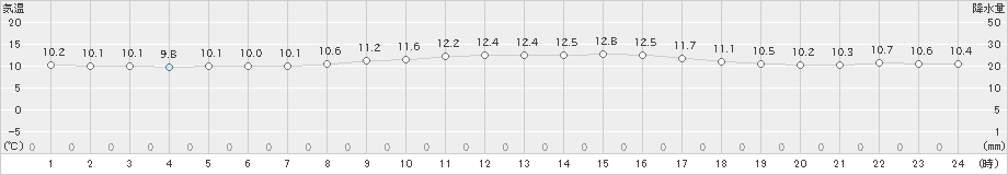 新庄(>2020年10月17日)のアメダスグラフ