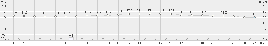 山形(>2020年10月17日)のアメダスグラフ