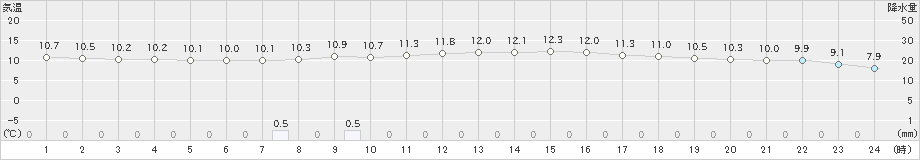 米沢(>2020年10月17日)のアメダスグラフ