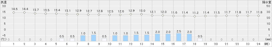 伊勢崎(>2020年10月17日)のアメダスグラフ