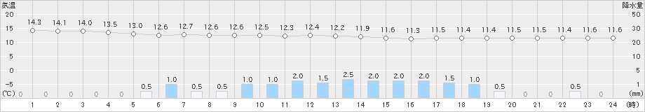 久喜(>2020年10月17日)のアメダスグラフ