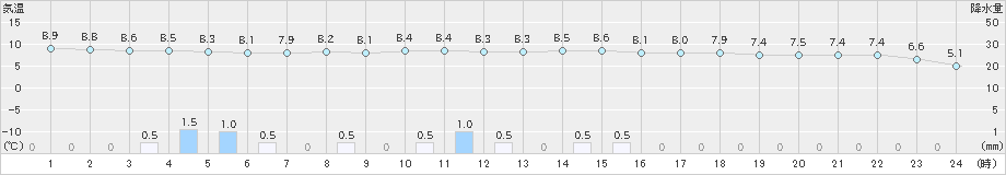 大町(>2020年10月17日)のアメダスグラフ