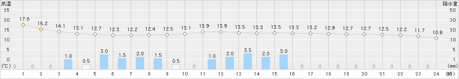 揖斐川(>2020年10月17日)のアメダスグラフ