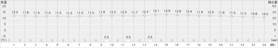 小出(>2020年10月17日)のアメダスグラフ