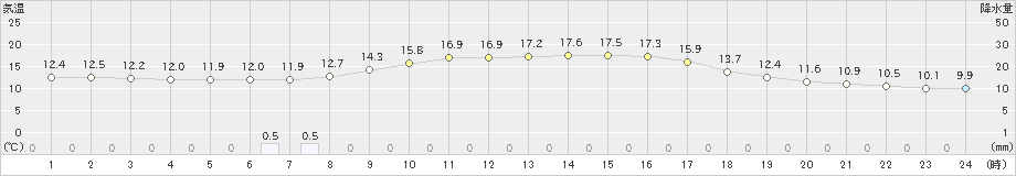 輪島(>2020年10月17日)のアメダスグラフ