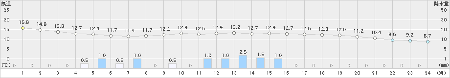 今津(>2020年10月17日)のアメダスグラフ