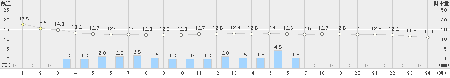 彦根(>2020年10月17日)のアメダスグラフ