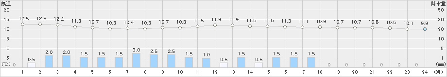 信楽(>2020年10月17日)のアメダスグラフ