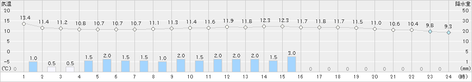 能勢(>2020年10月17日)のアメダスグラフ