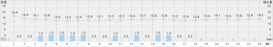 友ケ島(>2020年10月17日)のアメダスグラフ