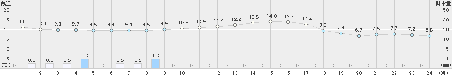 上長田(>2020年10月17日)のアメダスグラフ