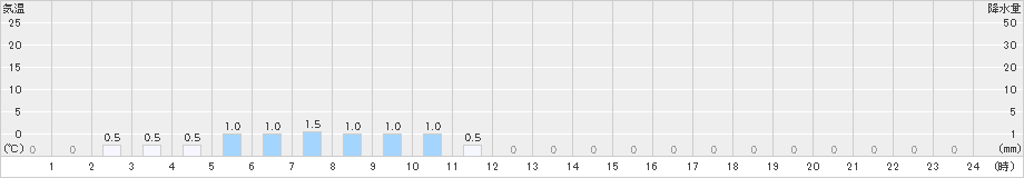 旭西(>2020年10月17日)のアメダスグラフ