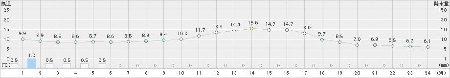 高野(>2020年10月17日)のアメダスグラフ