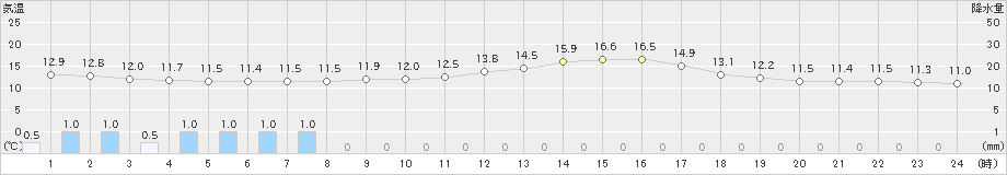 三次(>2020年10月17日)のアメダスグラフ