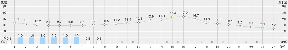 庄原(>2020年10月17日)のアメダスグラフ