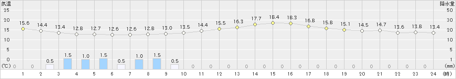 大竹(>2020年10月17日)のアメダスグラフ