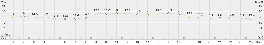 西郷岬(>2020年10月17日)のアメダスグラフ