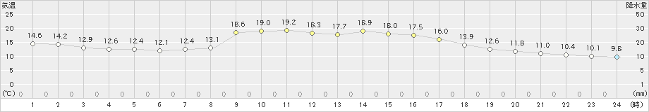 海士(>2020年10月17日)のアメダスグラフ