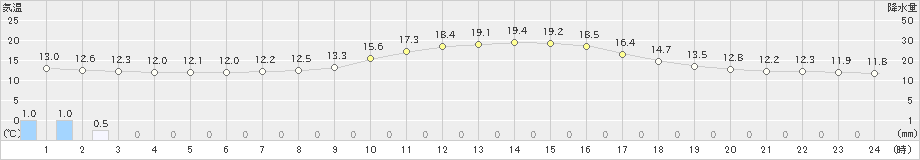 大田(>2020年10月17日)のアメダスグラフ