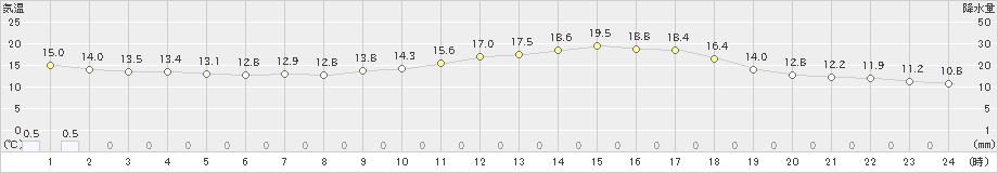 米子(>2020年10月17日)のアメダスグラフ