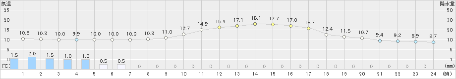 徳佐(>2020年10月17日)のアメダスグラフ