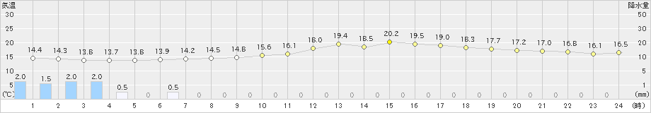 下関(>2020年10月17日)のアメダスグラフ