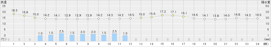 安下庄(>2020年10月17日)のアメダスグラフ