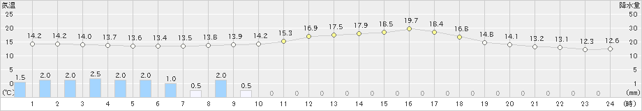 中津(>2020年10月17日)のアメダスグラフ