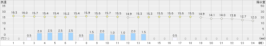 西都(>2020年10月17日)のアメダスグラフ