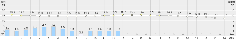 溝辺(>2020年10月17日)のアメダスグラフ