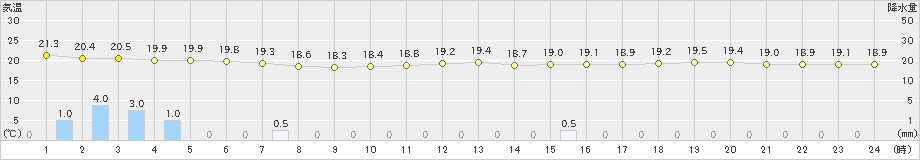 種子島(>2020年10月17日)のアメダスグラフ