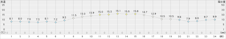 和寒(>2020年10月18日)のアメダスグラフ