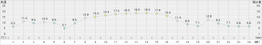 山口(>2020年10月18日)のアメダスグラフ
