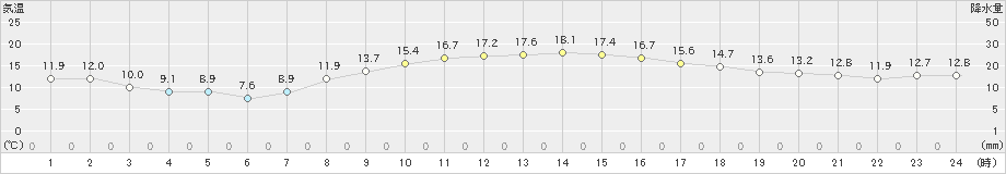 札幌(>2020年10月18日)のアメダスグラフ