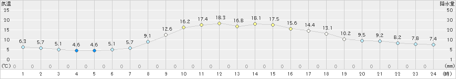 湧別(>2020年10月18日)のアメダスグラフ