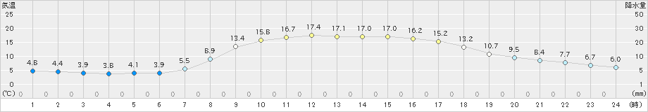 苫小牧(>2020年10月18日)のアメダスグラフ