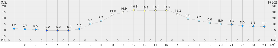 新和(>2020年10月18日)のアメダスグラフ