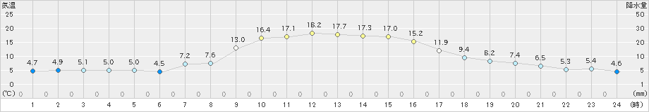 北斗(>2020年10月18日)のアメダスグラフ