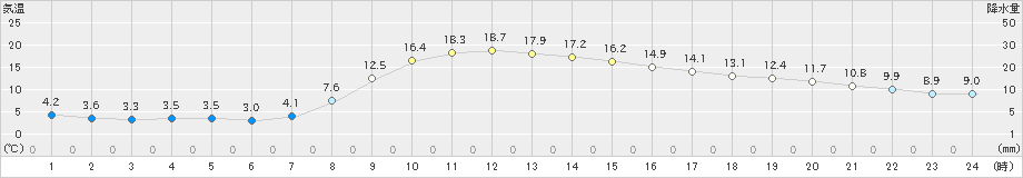 三戸(>2020年10月18日)のアメダスグラフ