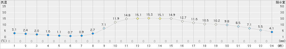 葛巻(>2020年10月18日)のアメダスグラフ