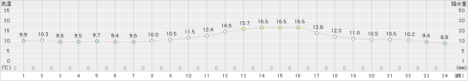 新庄(>2020年10月18日)のアメダスグラフ