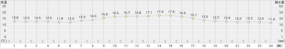 南部(>2020年10月18日)のアメダスグラフ