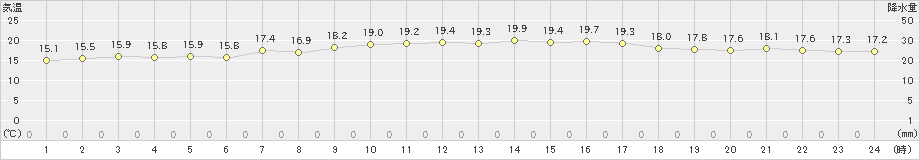 御前崎(>2020年10月18日)のアメダスグラフ