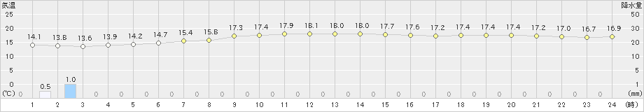 石廊崎(>2020年10月18日)のアメダスグラフ